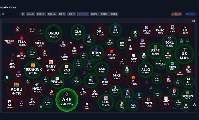 A dark-themed CoinAnk 24-hour Open Interest bubble chart displays dozens of cryptocurrency tickers in green (positive) and red (negative) bubbles, with notable movers including AKE (+226.02%), US (+62.38%), ONDO (+31.73%), and KORU (-64.72%) prominently sized to reflect their OI changes. The visualization effectively supports the post's "Market heat check" narrative by highlighting divergent positioning across altcoins, making it easy to spot which tokens are seeing aggressive leverage build-up versus sharp contractions.