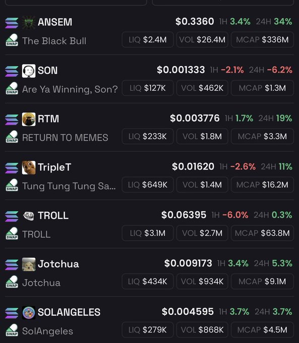 A cryptocurrency trading screen displays various memecoins including ANSEM ($0.3360, +34%), SON ($0.001333, -6.2%), RTM ($0.003776, +19%), TripleT ($0.01620, +11%), TROLL ($0.06395, +0.3%), Jotchua ($0.009173, +5.3%), and SolAngeles ($0.004595, +3.7%) with their respective liquidity, volume, and market cap figures. The image relates to the post by showing potential memecoin options on Solana (indicated by the swap icons) that could be added to a portfolio, with their 24-hour performance metrics to help inform investment decisions.