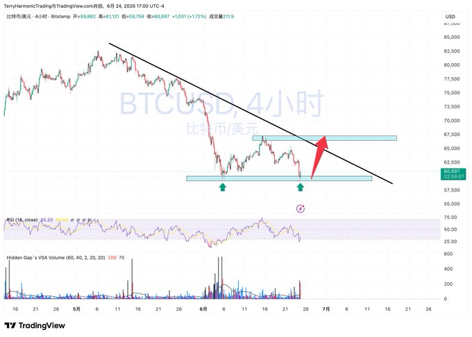 The image depicts a cryptocurrency exchange chart with Bitcoin and BTC trading in blue and red colors, respectively. The chart features a diagonal line from left to right that extends upwards towards the top of the graph, indicating a positive trend or growth for these digital assets over time. The text on the post provides additional context about the historical data and its significance.