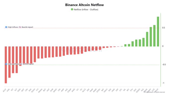 The image is a bar chart titled "Binance Altcoin Netflow" showing net inflows (green) and outflows (red) across various altcoins, with $AGLD displaying the largest inflow (~$0.75) and $ALCX the largest outflow (~$1.0). It visually confirms the post's points: $ALCX, $LINK, $FET, $SLP, and $OGN appear as red bars indicating outflows, while $AGLD, $CHZ, and $JASMY appear as green bars indicating inflows, with a "High Inflows" bearish threshold marked at ~0.5.