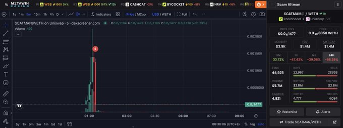 The image shows a DexScreener trading chart for the $SCATMAN memecoin on Uniswap, displaying a brief price spike around 01:00 UTC reaching a peak of approximately $0.001674 before crashing to $0.000147, with metrics showing a $1.4M market cap and $5.7M volume—visually illustrating the rapid rise and fall referenced in the caption about the hacker-launched scam token that briefly hit $2M before collapsing.