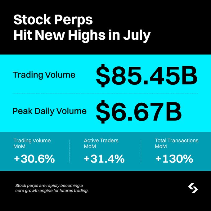 An infographic titled "Stock Perps Hit New Highs in July" highlights $85.45B in trading volume and a $6.67B peak daily volume, with month-over-month gains of +30.6% in trading volume, +31.4% in active traders, and +130% in total transactions. The image reinforces the post's message by showcasing Bitget's strong momentum in stock perpetual futures trading as a key growth driver.