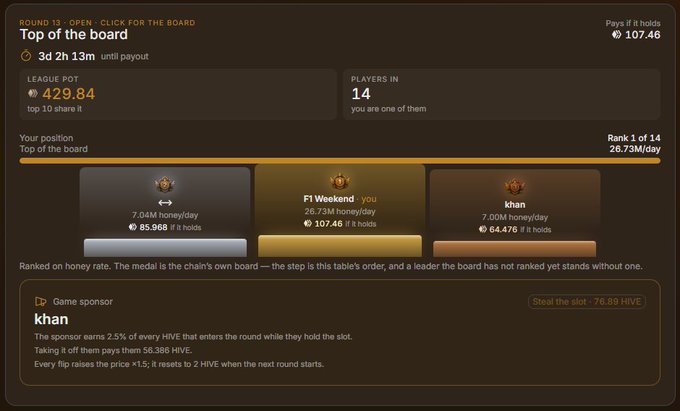 A 'Top of the board' leaderboard screen shows a 3d 2h 13m countdown, a league pot of 429.84, 14 players in, and the user 'F1 Weekend' holding rank 1 with 26.73M honey/day.