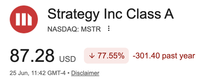 A stock ticker image showing Strategy Inc Class A (NASDAQ: MSTR) trading at $87.28, down 77.55% (-$301.40) over the past year as of June 25. The image visually reinforces the post's description of a brutal downturn for MSTR, highlighting the steep losses amid widespread negative sentiment and rumors of lawsuits against Saylor.