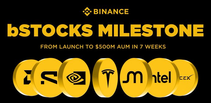A Binance promotional graphic celebrating 'bSTOCKS MILESTONE: FROM LAUNCH TO $500M AUM IN 7 WEEKS', featuring gold coin icons representing stocks like Apple, Nvidia, Tesla, and Intel.