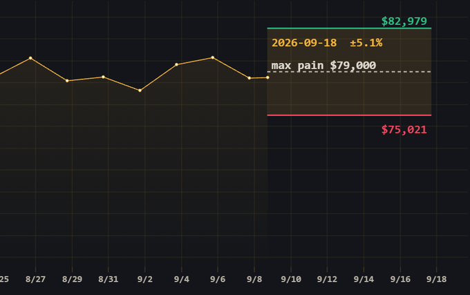 The chart shows Bitcoin's expected price range through September 18, 2026, with an anticipated value of $82,979 (±5.1%) and a max pain level at $79,000, illustrating the projected volatility corridor ahead of quad witching. The lower bound of $75,021 marks the downside threshold within this window, contextualizing the tweet's forecast for BTC's trading range.