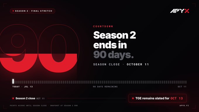 A promotional graphic for APYX announcing "Season 2 ends in 90 days," with the season closing on October 11 and the TGE slated for October 13, accompanied by a large stylized "90" and a timeline showing today (July 13) with 90 days remaining.