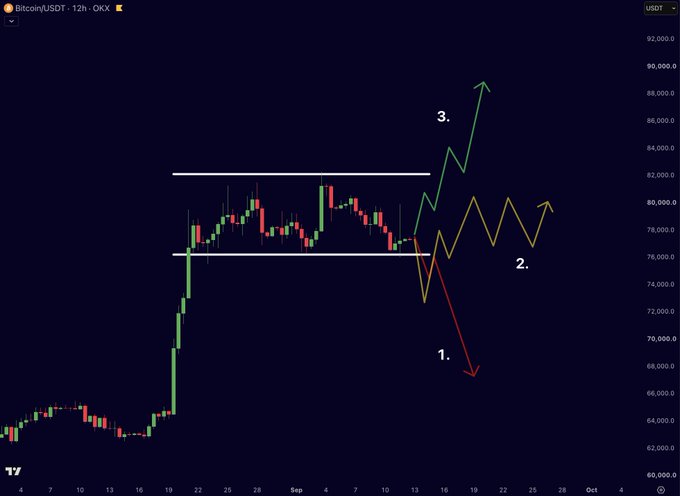 A 12-hour Bitcoin/USDT candlestick chart (OKX) showing three projected scenarios at the $76,000–$82,000 consolidation zone: scenario 1 (red arrow) points to a drop toward ~$68,000, scenario 2 (yellow line) depicts continued ranging, and scenario 3 (green arrow) indicates a breakout toward ~$88,000.