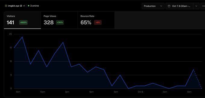 An analytics dashboard for imgkit.xyz shows 141 Visitors (+683%), 328 Page Views (+741%), and a 65% Bounce Rate, accompanied by a line graph tracking traffic from 9am to 6am.