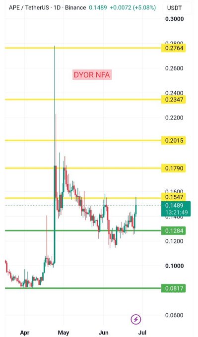 A daily candlestick chart of APE/USDT on Binance shows the price at $0.1489 (+5.08%), with horizontal resistance levels marked at $0.1547, $0.1790, $0.2015, $0.2347, and $0.2764, and support levels at $0.1284 and $0.0817, visually confirming the post's description of APE attempting a recovery from its lower base region with buyers testing strength against multiple overhead resistance zones.