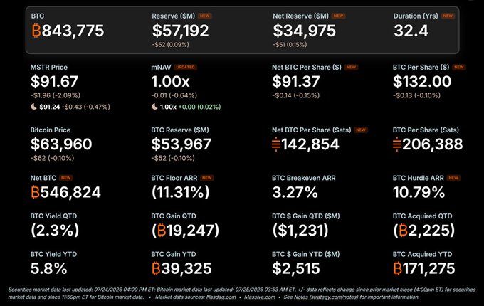 A financial dashboard displays BTC reserves of 843,775 with an mNAV of 1.00x, a Net Reserve of $34,975, and a Bitcoin Price of $63,960.