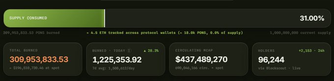 A cryptocurrency dashboard showing 'SUPPLY CONSUMED' at 31.00%, with 309,953,833.53 PONS burned, 1,225,353.92 burned today, circulating MCAP of $437,489,270, and 96,244 holders.