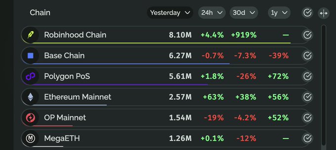 A blockchain analytics dashboard displays transaction data for various chains, with Robinhood Chain leading at 8.10M transactions (+4.4% in 24h, +919% over 30d), followed by Base Chain (6.27M), Polygon PoS (5.61M), Ethereum Mainnet (2.57M), OP Mainnet (1.54M), and MegaETH (1.26M). The data supports the claim that Robinhood Chain has become the top Layer-2 network by transaction count, surpassing Base by over 1.8 million transactions.