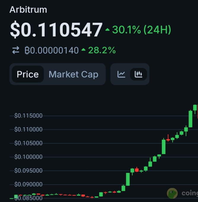 A CoinGecko price chart for Arbitrum (ARB) showing $0.110547, up 30.1% in 24H and 28.2% against BTC, with a green candlestick chart trending upward.