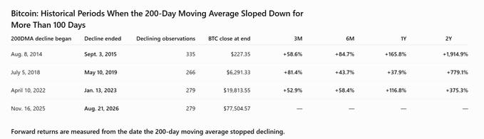 The image shows a table titled "Bitcoin: Historical Periods When the 200-Day Moving Average Sloped Down for More Than 100 Days," listing four instances (2009, 2018, 2022, and 2025) with each decline's duration, end date, BTC closing price, and forward returns at 3M, 6M, 1Y, and 2Y intervals. The table relates to the post by documenting the four historical periods where Bitcoin's 200-day moving average declined for over 100 days, with the most recent instance (starting Nov. 16, 2025) ending Aug. 21, 2026 after 279 days, comparing prior instances where BTC gained between +52.9% and +81.4% over the following 3 months.