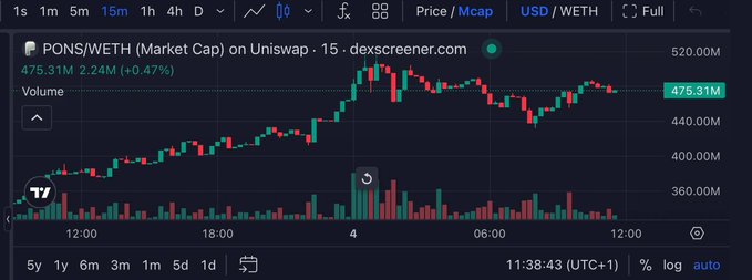 A candlestick chart from DexScreener displays PONS/WETH (Market Cap) on Uniswap, showing a recent all-time high above $500M followed by a pullback that held support, with the price now stabilizing around the $475.31M market cap level (+0.47%) on the 15-minute timeframe.