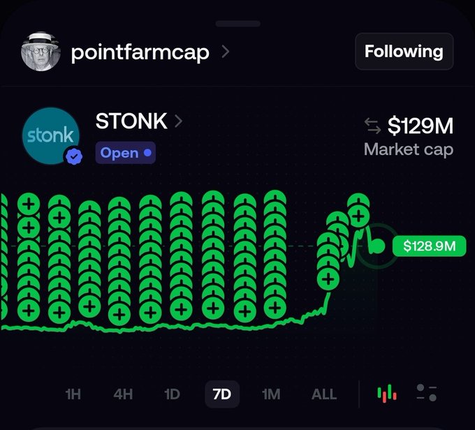 A trading interface screenshot showing the 'STONK' token from pointfarmcap with a market cap of $129M and a green candle chart on a 7D view.