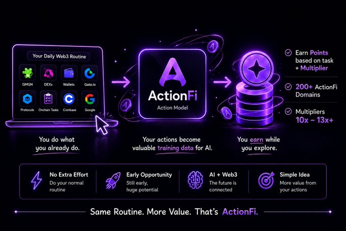 Infographic for ActionFi explaining their Action Model: 'You do what you already do. Your actions become valuable training data for AI. You earn while you explore.'