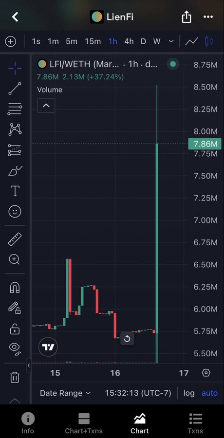 A cryptocurrency price chart on LienFi showing the LFI/WETH pair at 7.86M, up +37.24% (2.13M), with a 1-hour timeframe displaying a candlestick pattern that spiked then declined.