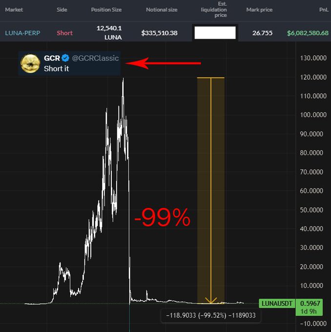 A short position of 12,540.1 LUNA-PERP with a notional size of $335,510.38 yielded an extraordinary PnL of $6,082,580.68 after LUNA's historic 99.52% crash, accompanied by a tweet from @GCRClassic saying "Short it"—exemplifying one of the most legendary short trades in crypto history.