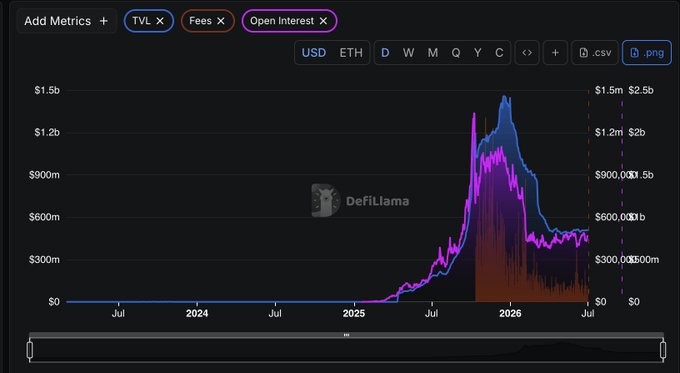 A DeFiLlama chart displays Lighter's TVL (blue), Fees (orange/red), and Open Interest (purple) metrics from mid-2023 through early 2026, showing a peak around mid-2025 near $1.5b before declining. The chart visually supports the post's claim that Lighter's metrics have declined significantly since its peak, framing skepticism about whether the new Robinhood partnership will reverse the downward trend.