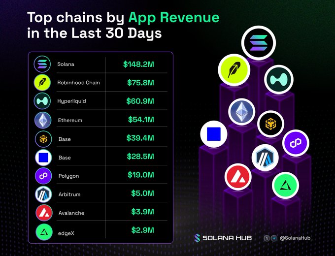 An infographic titled 'Top chains by App Revenue in the Last 30 Days' from Solana Hub ranks Solana at the top with $148.2M, followed by Robinhood Chain ($75.8M), Hyperliquid ($60.9M), and Ethereum ($54.1M), down to edgeX at $2.9M.