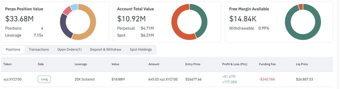 A cryptocurrency trading dashboard shows a Perpetual Position Value of $33.68M with 4 positions at 7.15x leverage, including a 20X Isolated Long position on xyz:XYZ100 with a P&L of -$260.74K (-177.38%) and a current price of $26,807.53.