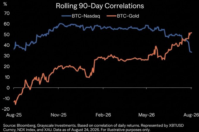 A line chart titled "Rolling 90-Day Correlations" tracks the correlation between BTC and the Nasdaq (blue line) and BTC and gold (orange line) from August 2025 to August 2026. The BTC-Nasdaq correlation rises to roughly 60% by late 2025 before declining to about 33%, while the BTC-Gold correlation climbs steadily from negative territory to approximately 50% by August 2026, illustrating Grayscale's point that Bitcoin is increasingly behaving like gold amid persistent deficits and rising yields.