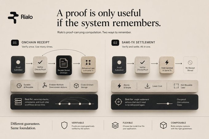 An infographic titled "A proof is only useful if the system remembers" compares "ONCHAIN RECEIPT" and "SAME-TX SETTLEMENT" processes for the brand "Rialo".