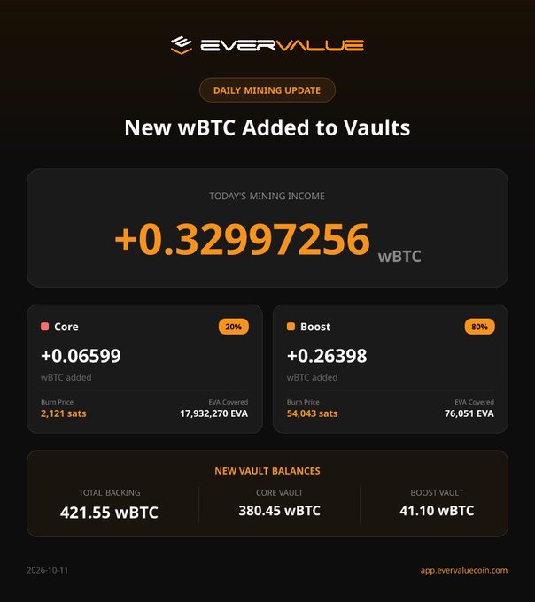 An EverValue daily mining update showing +0.32997256 wBTC added to vaults, with Core at 20% (+0.06599) and Boost at 80% (+0.26398), totaling 421.55 wBTC backing.