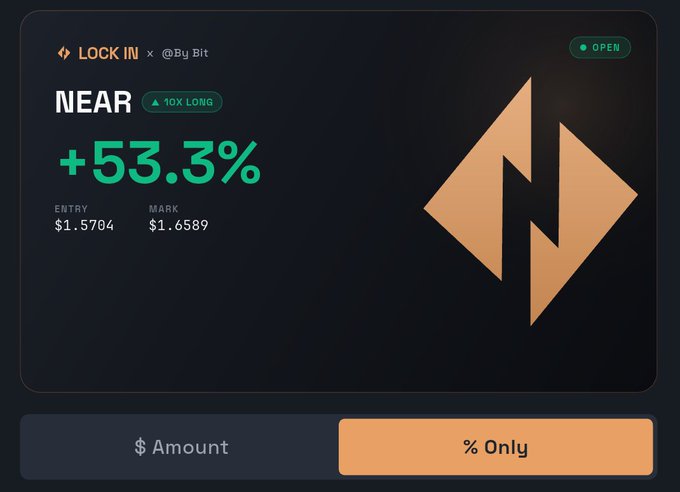 A trading interface for 'LOCK IN' by @By Bit showing a NEAR position marked '10X LONG' with a +53.3% gain, entry $1.5704, mark $1.6589, and toggle buttons for $ Amount and % Only.