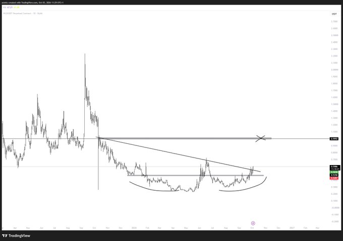 A TradingView chart of $WLD/USD displayed on a daily timeframe shows a large rounded bottom (cup) pattern forming between roughly $0.30 and $0.95, with the neckline marked near $0.85 by a horizontal line, suggesting a potential bullish breakout setup.