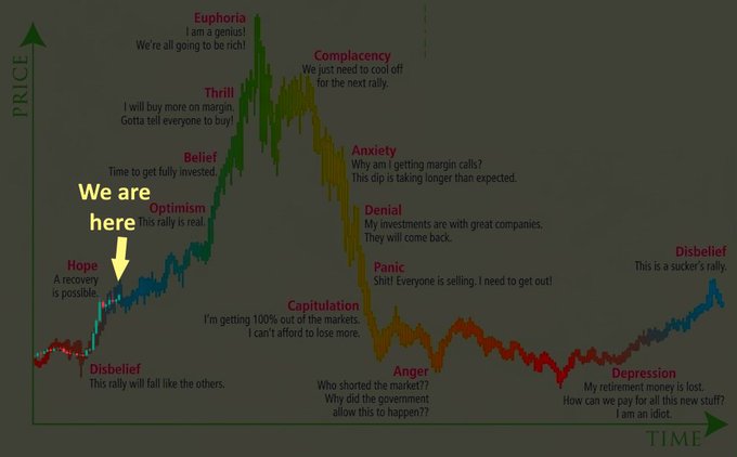 A market psychology chart mapping emotional phases of a price cycle (Disbelief, Hope, Belief, Optimism, Euphoria, Complacency, Anxiety, Denial, Panic, Capitulation, Anger, Depression, Disbelief) along a Price vs. Time curve, with an arrow marking "We are here" in the early Hope stage—aligning with the post's claim that Bitcoin's bullish cycle has just begun and has significant upside ahead.