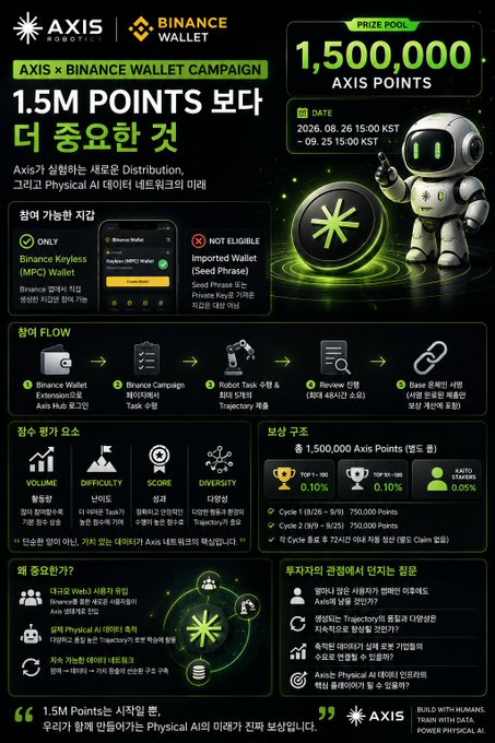 A promotional graphic for the 'AXIS x BINANCE WALLET CAMPAIGN' advertises a prize pool of '1,500,000 AXIS POINTS' and includes Korean text detailing participation methods and dates.