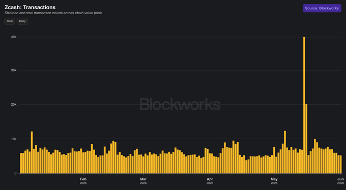 A bar graph shows a decline in transactions over time, specifically from December to January. The x-axis of the bar graph represents months (Jan through Dec) while the y-axis represents the number of transactions per month. In total, there have been 7892 transactions during this period. The image also has an accompanying caption that reads: "This is a sincere question. Because I just don' t get it. If the privacy narrative is supposedly so strong, why isn' t anyone using it? Other than a couple edge cases ZEC has less than 10K transactions per day".