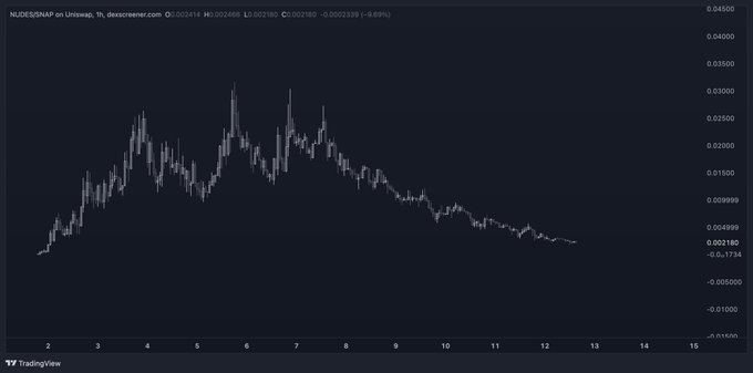 A candlestick chart of NUDESWAP on Uniswap V2 (dextcreener.com) shows a classic pump-and-dump pattern, with the token's price surging from around 0.002 to a high near 0.035 between days 2-5, followed by a steady decline back down to 0.002 over the following week, illustrating the post's point about paper-handed sellers and tailing KOL-driven price action.