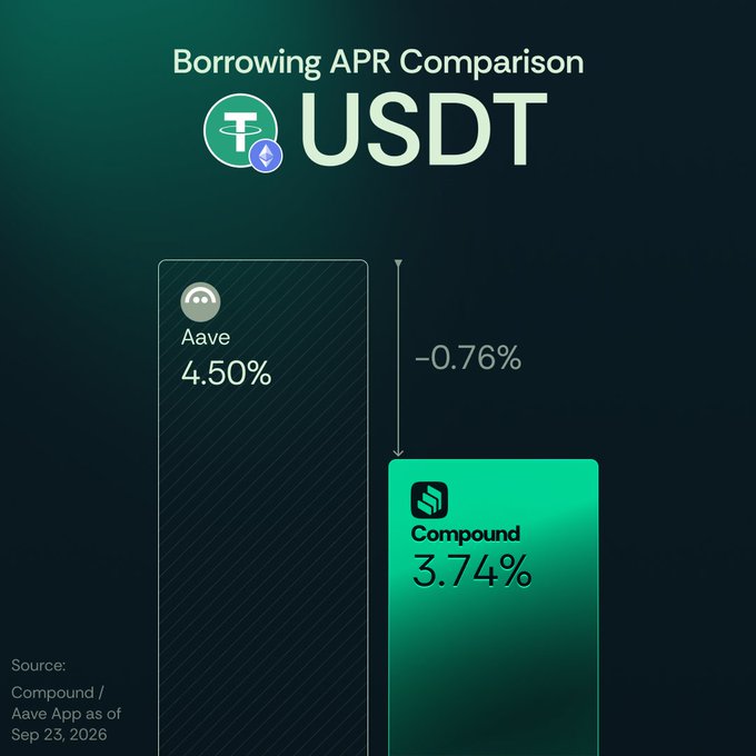 A bar chart compares borrowing APR for USDT between Aave at 4.50% and Compound at 3.74%, showing Compound offers a 0.76% lower rate. Source: Compound/Aave App as of Sep 23, 2026.