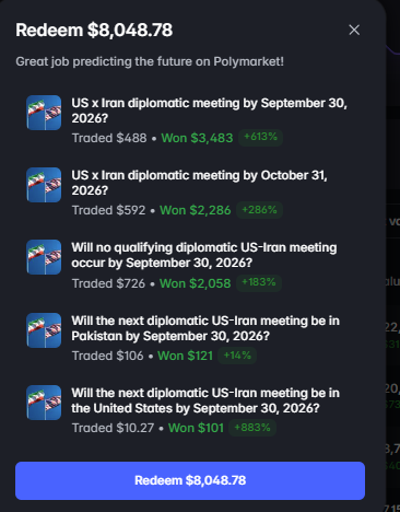 A Polymarket redemption screen showing $8,048.78 in winnings from various successful bets on US-Iran diplomatic meeting predictions.