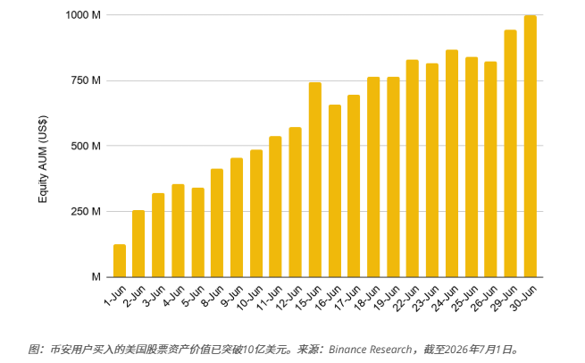 A bar chart titled with Chinese text showing equity AUM in US dollars for Binance user-purchased US stocks from June 1 to June 30, rising from ~125M to ~1,000M (source: Binance Research, as of July 1, 2026).