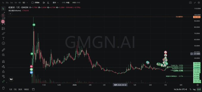 A TradingView chart for GMGN.AI token (1D timeframe) showing dramatic price volatility with a major spike to nearly 100, then declining, with current price around 16.04 and 9.79% gain.