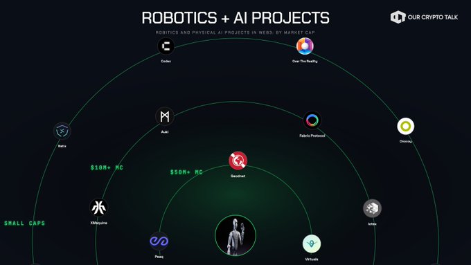 The image presents a detailed diagram of various web3 projects, along with their corresponding descriptions. These projects include Robotics+ AI, Robotics+ Data Science, Robotics+ Machine Learning, Robotics+ Computer Vision, Robotics+ Reinforcement Learning, Robotics+ Proportional Enumeration and Robotic Arm, Robotics+ Autonomous Driving, Robotics+ Self-Driving Car, Robotics+ Navigation/Maze, Robotics+ Paving, Robotics+ Agriculture, Robotics+ Industrial Robots, Robotics+ Space Exploration, Robotics+ Medical Robot, Robotics+ Search & Rescue, Robotics+ Automotive, Robotics+ Military. The diagram also provides a list of companies that are involved in these projects and their respective market caps or sizes as of the indicated time period.