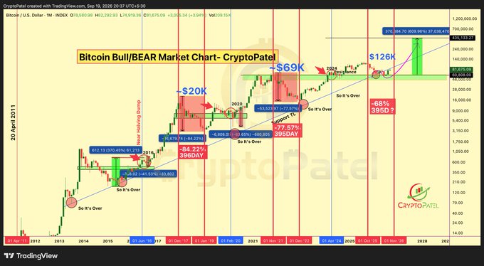 A Bitcoin Bull/Bear Market Chart from CryptoPatel (September 18, 2026) on TradingView traces historical price action from 2012 through a projected 2026 peak, highlighting key corrections including the 84.22% 396DAY and 77.57% 395DAY bear markets, alongside bullish targets of $126K and a long-term $400K roadmap, illustrating cyclical bull/bear phases as referenced in the accompanying post.