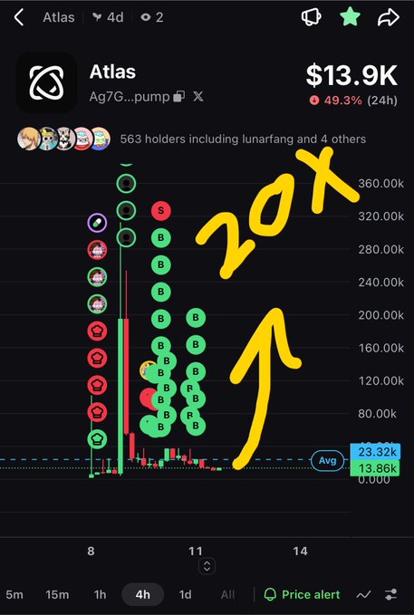 A cryptocurrency chart for "Atlas" (Ag7G...pump) on Solana showing a price of $13.9K with 49.3% drop, overlaid with yellow handwritten text "20x" and an upward arrow.