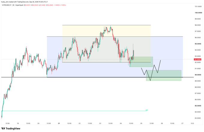 A TradingView candlestick chart for Hyperliquid (HYPEUSD) showing a 30-minute timeframe with various colored zones indicating support and resistance levels.