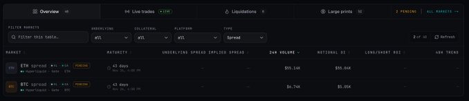 A dark-themed trading dashboard displaying 'Spread' market filters, showing 'ETH spread' and 'BTC spread' rows with maturity of 43 days and volume data.