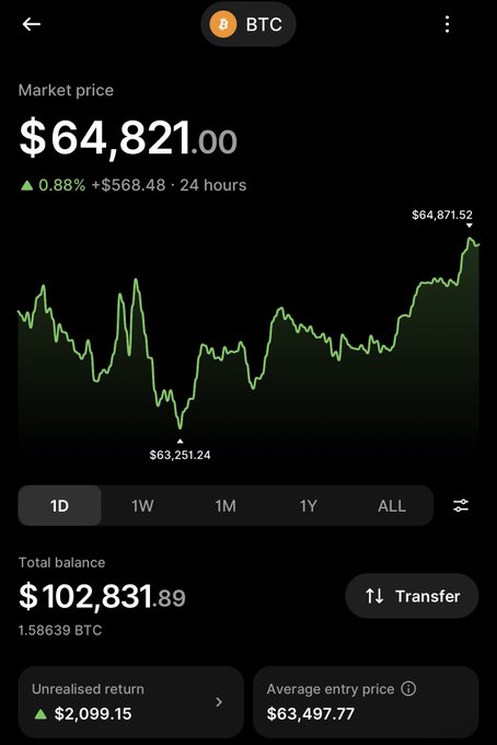 A cryptocurrency portfolio screen showing Bitcoin (BTC) market price at $64,821.00 with a 0.88% increase, a total balance of $102,831.89 (1.58639 BTC), and an unrealized return of $2,099.15.