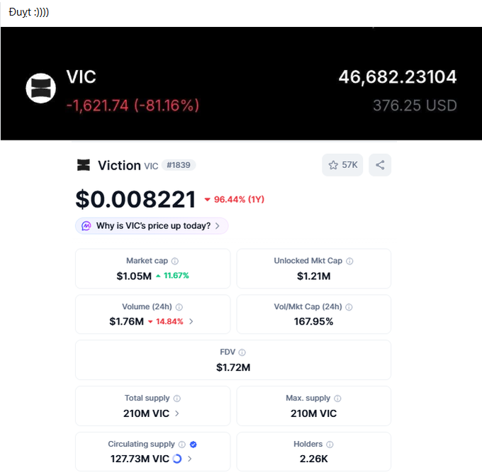 A cryptocurrency tracking page for Viction (VIC) showing a price of $0.008221, down 96.44% over 1 year, with a market cap of $1.05M and 2.26K holders.