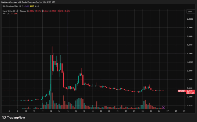 TradingView 4-hour candlestick chart of LIS/USDT (LIS/USDT — TetherUS) showing RSI 41.65, MA (50, 14, 2) at 41.69/49, price 0.3380, low 0.3360, high 0.3560, with a +2.45% gain.