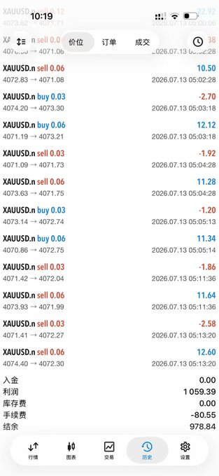 A mobile screenshot of a MetaTrader trading history showing XAUUSD trades from July 13, 2026, with a profit of 1,059.39 and ending balance of 978.84, visually demonstrating the consistent winning performance of an automated gold trading EA.