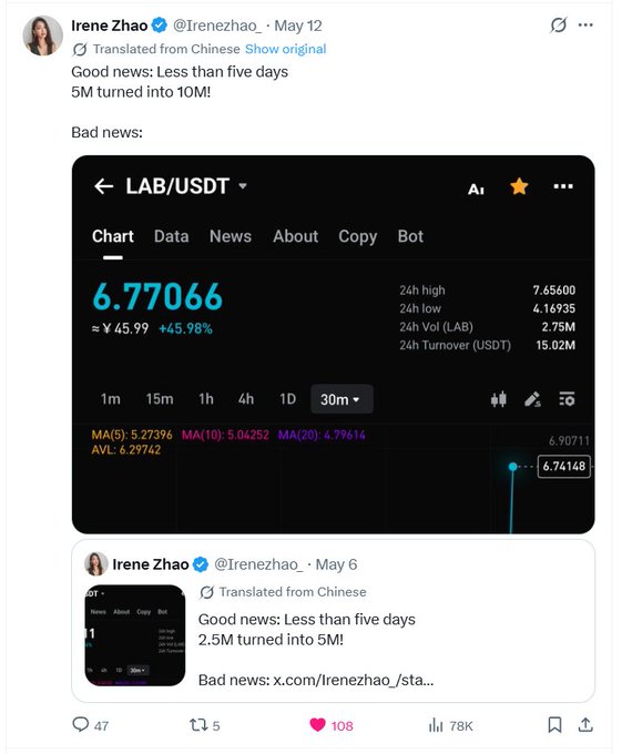 In this screenshot, a social media post features three different women named Irene Zhao who are discussing the price of a token called "Lab" on Twitter. They seem to be speculating about its potential value or reacting to recent updates related to Lab trading on platforms like LabTrade. The post also mentions that they've invested 25k in the lab token's Kol round, which is currently priced at 20 million US Dollars (about530 billion VND). This implies that their investments could yield profits if the price of the token continues to rise or stabilize.